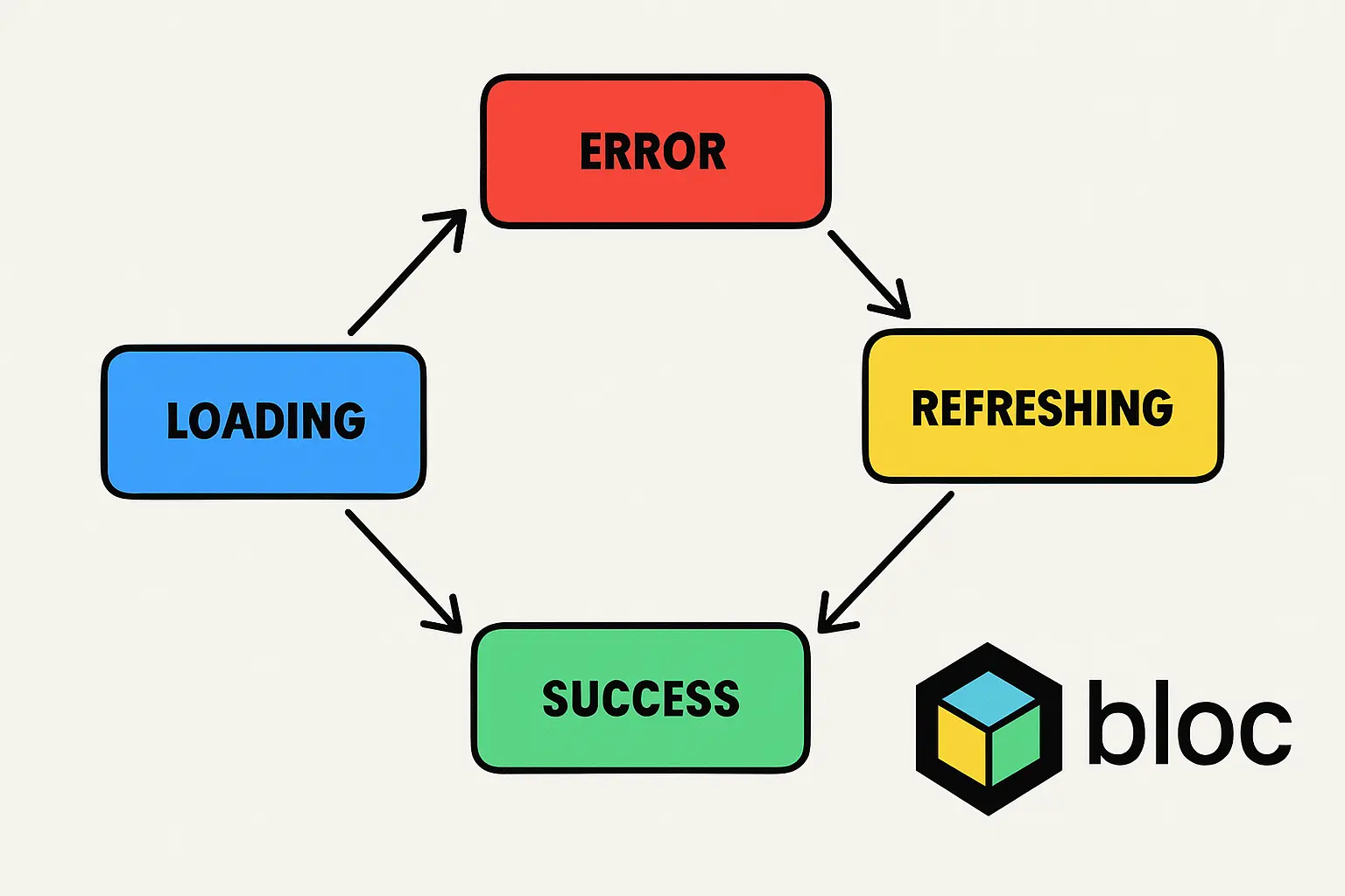 Generic States with Bloc | Lorenzo Sala