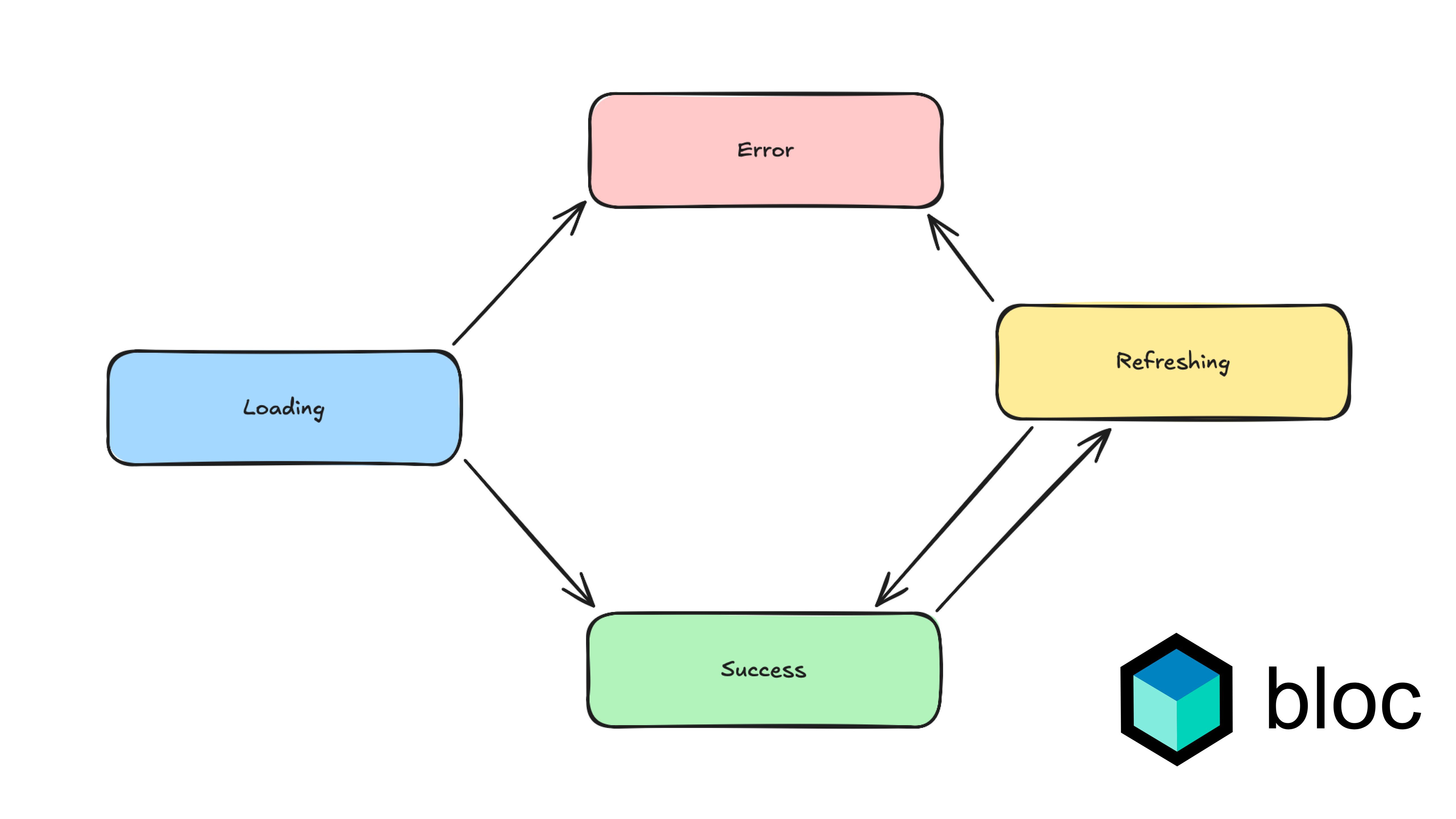 Generic States with Bloc